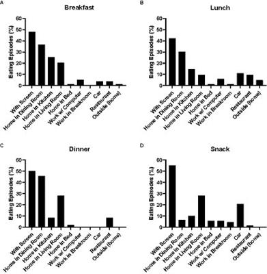 The spectrum of eating environments encountered in free living adults documented using a passive capture food intake wearable device